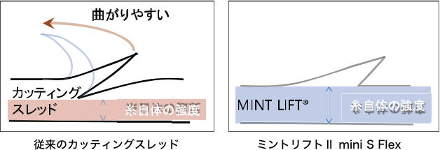 ミントリフト mini Sのメカニズム